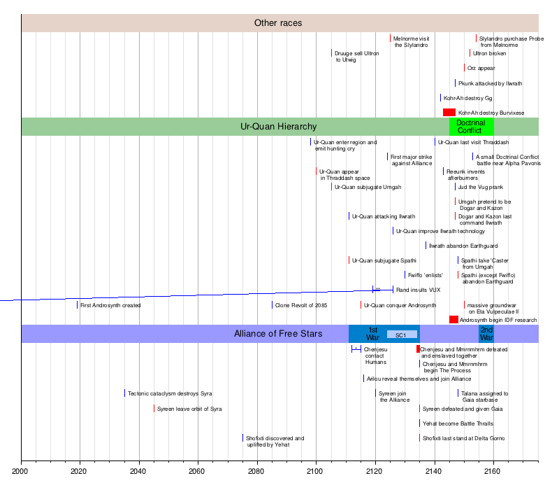 PVZ Timeline prediction